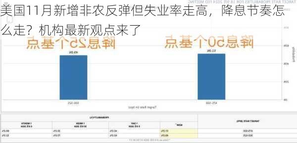 美国11月新增非农反弹但失业率走高，降息节奏怎么走？机构最新观点来了