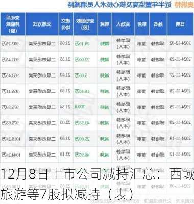 12月8日上市公司减持汇总：西域旅游等7股拟减持（表）