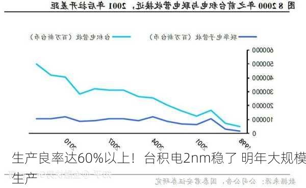 生产良率达60%以上！台积电2nm稳了 明年大规模生产