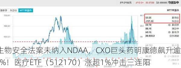 美生物安全法案未纳入NDAA，CXO巨头药明康德飙升逾7.5%！医疗ETF（512170）涨超1%冲击三连阳