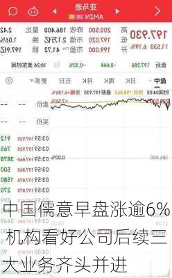 中国儒意早盘涨逾6% 机构看好公司后续三大业务齐头并进