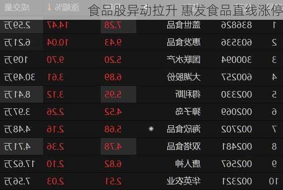 食品股异动拉升 惠发食品直线涨停