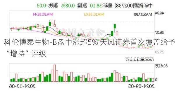 科伦博泰生物-B盘中涨超5% 天风证券首次覆盖给予“增持”评级