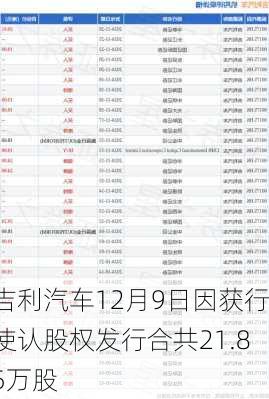 吉利汽车12月9日因获行使认股权发行合共21.85万股