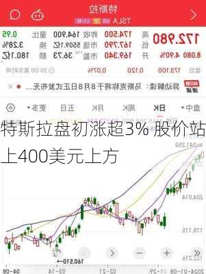 特斯拉盘初涨超3% 股价站上400美元上方