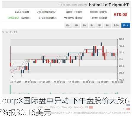 CompX国际盘中异动 下午盘股价大跌6.57%报30.16美元