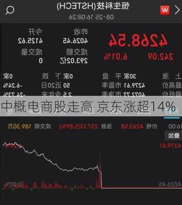 中概电商股走高 京东涨超14%