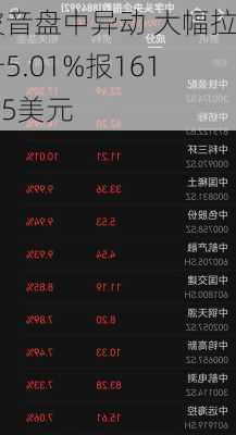 波音盘中异动 大幅拉升5.01%报161.65美元