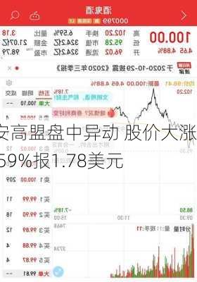 安高盟盘中异动 股价大涨6.59%报1.78美元