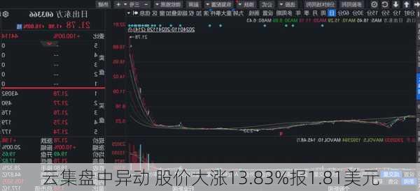 云集盘中异动 股价大涨13.83%报1.81美元