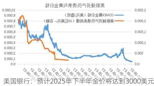 美国银行：预计2025年下半年金价将达到3000美元