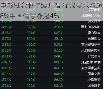 电影概念股持续升温 猫眼娱乐涨超8%中国儒意涨超4%