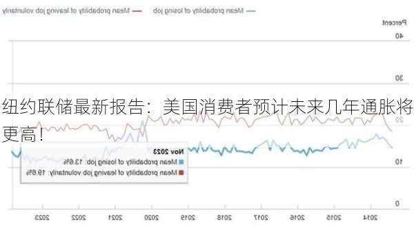 纽约联储最新报告：美国消费者预计未来几年通胀将更高！