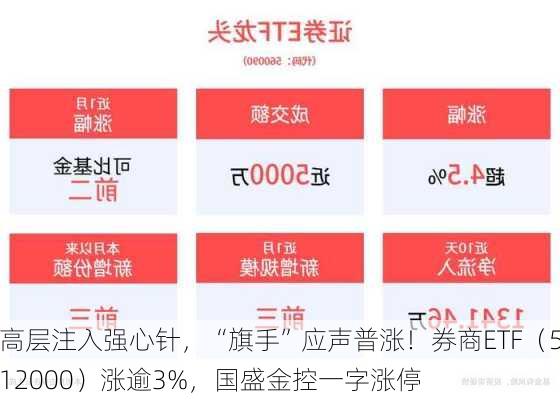 高层注入强心针，“旗手”应声普涨！券商ETF（512000）涨逾3%，国盛金控一字涨停