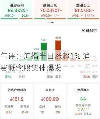 午评：沪指半日涨超1% 消费概念股集体爆发