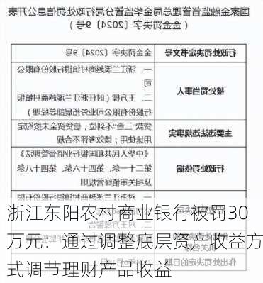 浙江东阳农村商业银行被罚30万元：通过调整底层资产收益方式调节理财产品收益