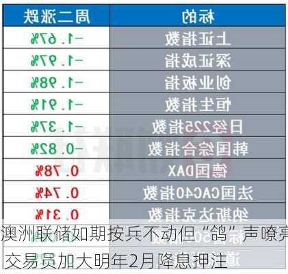 澳洲联储如期按兵不动但“鸽”声嘹亮 交易员加大明年2月降息押注