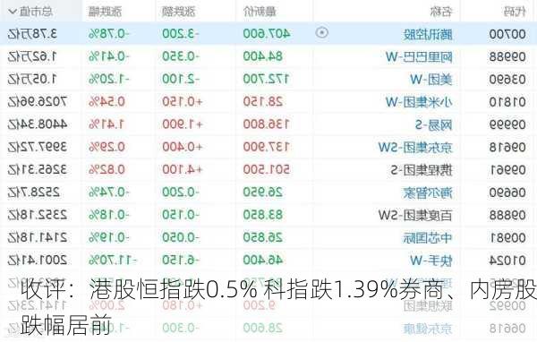 收评：港股恒指跌0.5% 科指跌1.39%券商、内房股跌幅居前