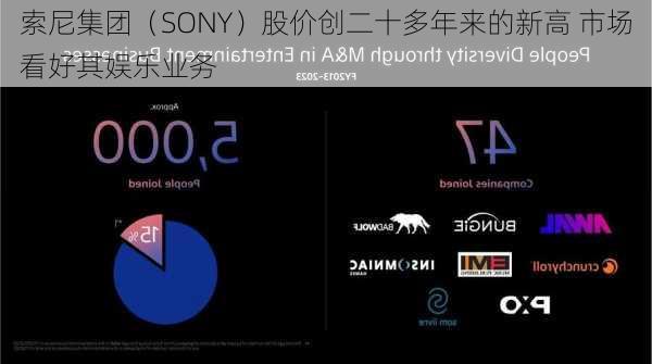 索尼集团（SONY）股价创二十多年来的新高 市场看好其娱乐业务