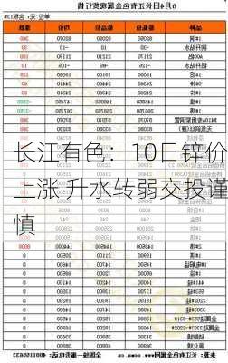 长江有色：10日锌价上涨 升水转弱交投谨慎