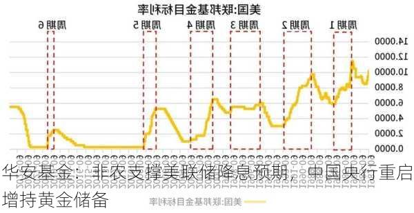 华安基金：非农支撑美联储降息预期，中国央行重启增持黄金储备