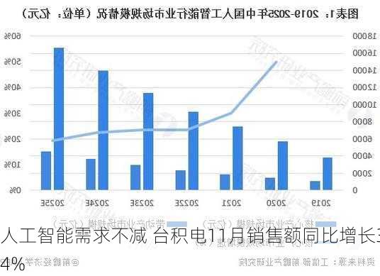 人工智能需求不减 台积电11月销售额同比增长34%