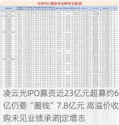 凌云光IPO募资近23亿元超募约6亿仍要“圈钱”7.8亿元 高溢价收购未见业绩承诺|定增志