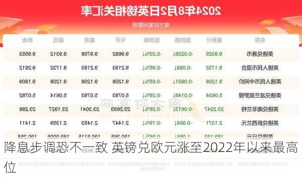 降息步调恐不一致 英镑兑欧元涨至2022年以来最高位