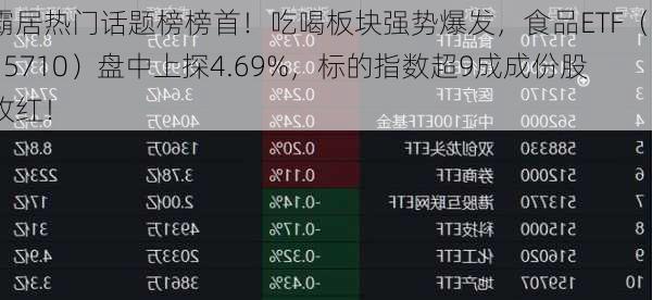 霸居热门话题榜榜首！吃喝板块强势爆发，食品ETF（515710）盘中上探4.69%，标的指数超9成成份股收红！