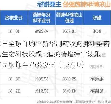 每日全球并购：新华制药收购挪亚圣诺太仓生物科技股权   迪桑特增持宁波乐卡克服饰至75%股权（12/10）