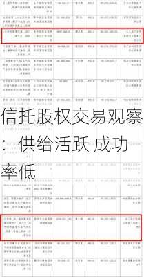 信托股权交易观察：供给活跃 成功率低