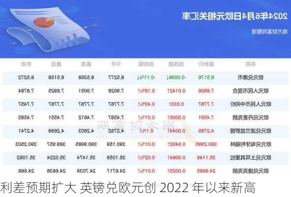 利差预期扩大 英镑兑欧元创 2022 年以来新高