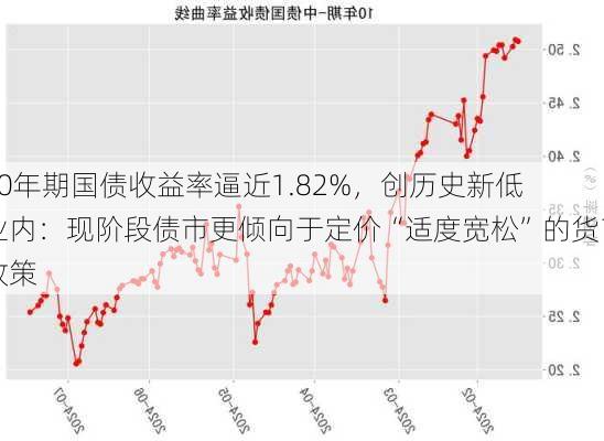 10年期国债收益率逼近1.82%，创历史新低 业内：现阶段债市更倾向于定价“适度宽松”的货币政策