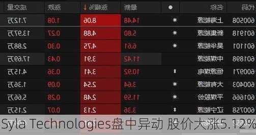 Syla Technologies盘中异动 股价大涨5.12%