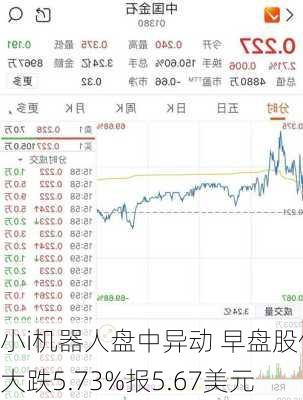 小i机器人盘中异动 早盘股价大跌5.73%报5.67美元