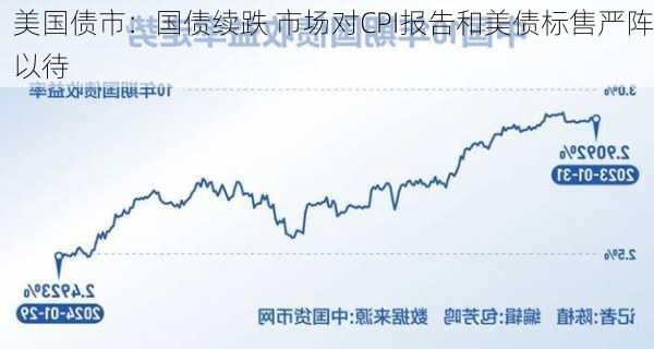 美国债市：国债续跌 市场对CPI报告和美债标售严阵以待