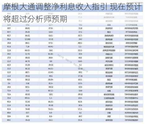 摩根大通调整净利息收入指引 现在预计将超过分析师预期