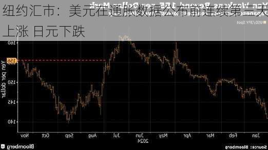 纽约汇市：美元在通胀数据公布前连续第三天上涨 日元下跌