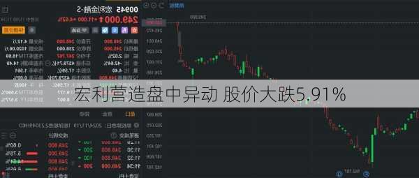 宏利营造盘中异动 股价大跌5.91%