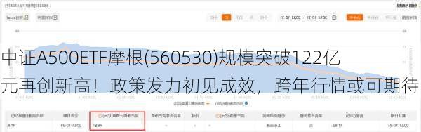 中证A500ETF摩根(560530)规模突破122亿元再创新高！政策发力初见成效，跨年行情或可期待