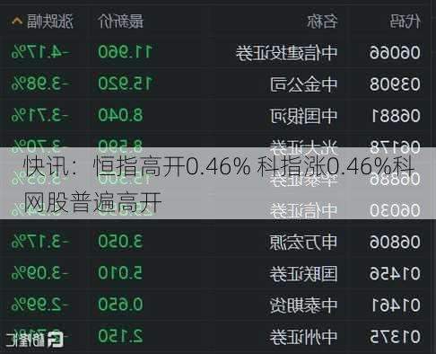 快讯：恒指高开0.46% 科指涨0.46%科网股普遍高开