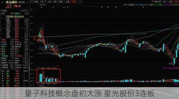 量子科技概念盘初大涨 星光股份3连板