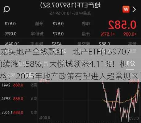 龙头地产全线飘红！地产ETF(159707)续涨1.58%，大悦城领涨4.11%！机构：2025年地产政策有望进入超常规区间