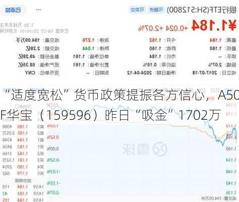 “适度宽松”货币政策提振各方信心，A50ETF华宝（159596）昨日“吸金”1702万