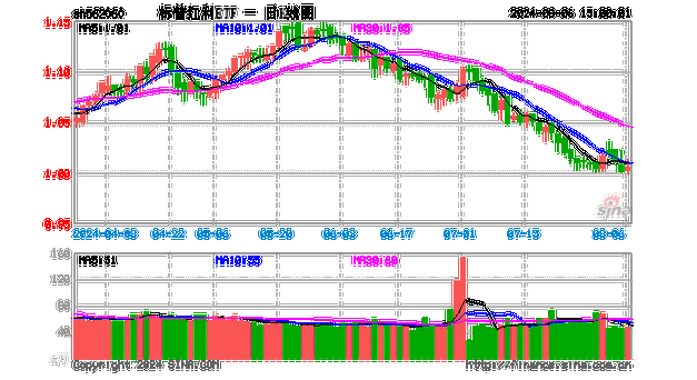 上市公司分红热情高涨，标普红利ETF（562060）午盘涨0.53%，成份股全线飘红！