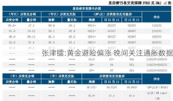 张津镭:黄金避险偏涨 晚间关注通胀数据