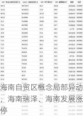 海南自贸区概念局部异动，海南瑞泽、海南发展涨停