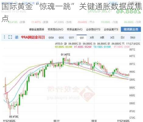 国际黄金“惊魂一跳” 关键通胀数据成焦点