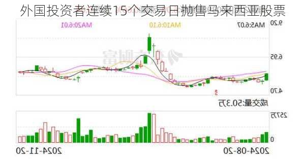 外国投资者连续15个交易日抛售马来西亚股票