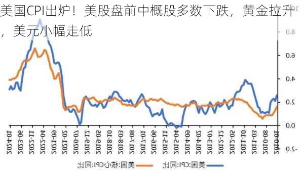 美国CPI出炉！美股盘前中概股多数下跌，黄金拉升，美元小幅走低